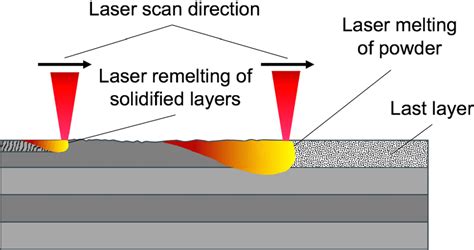 Schematic Representation Of The Working Principle Of Laser Surface