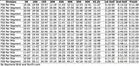 Boston Marathon Pace Chart