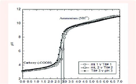 Glycine Titration Curve