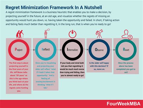 Regret Minimization Framework In A Nutshell Fourweekmba