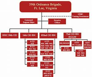 Organization Chart For The U S Army 832nd Ordnance Battalion U S