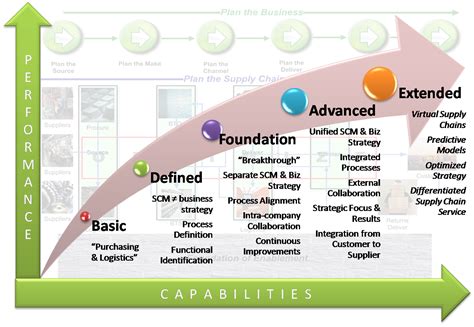SCM Maturity Model - | Supply chain, Supply chain ...