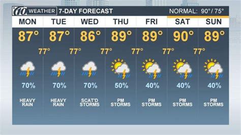 Forecast Increased Moisture Heavy Downpours For Tampa Bay As Tropical