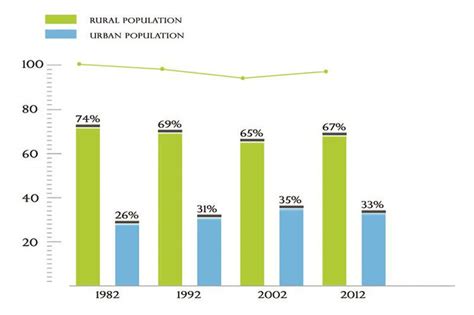 Rural Population Surgespuzzling Numbers Show Urban To Rural Migration
