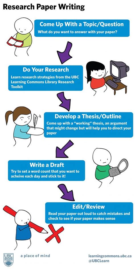 Infographic Tips For Writing A Research Paper American Tesol
