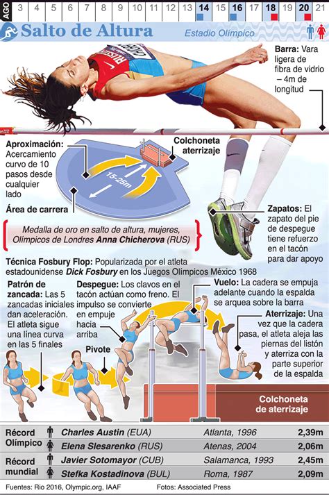 Infografía Salto De Altura En Los Juegos De Río 2016 Más Jump Higher