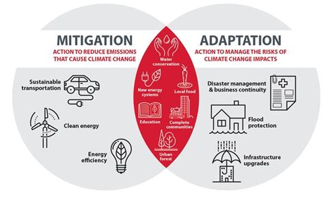 Climate Adaptation Plan City Of Guelph
