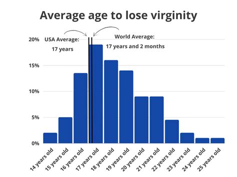 virginity statistics average age to lose virginity