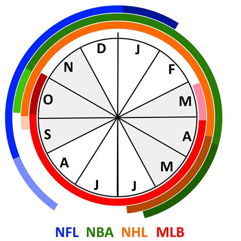 The 4 Major Sports Seasons On A Radial Calendar Oc Dataisbeautiful