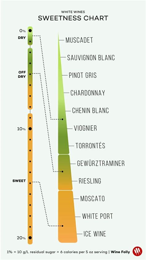 Wines Listed From Dry To Sweet Charts Wine Folly Wine Folly Wine