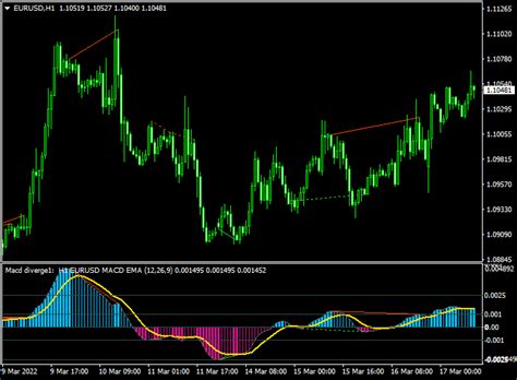 Macd Divergence Indicator Mt4mt5 Trade With Real Time Alerts Lupon