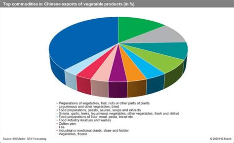 Agri Food Exports Of China Sandp Global