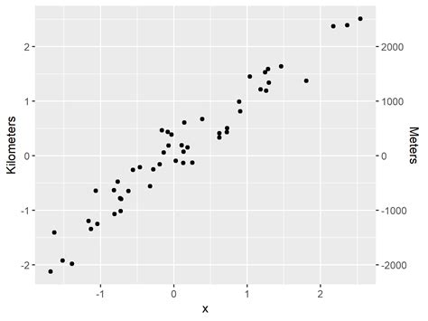 Draw Ggplot2 Plot With Two Y Axes Different Scales In R Example