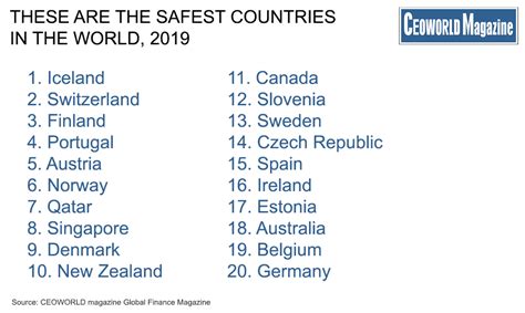Which Countries Are Safest And Which Are Not In 2019 Ceoworld Magazine
