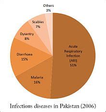 Malaysia individual medical coverage policy a personal medical cover policy will generally offer medical protection. Infectious diseases in Pakistan by proportion (2006)