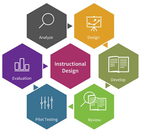 Instructional Design Consulting Services Trainsmart