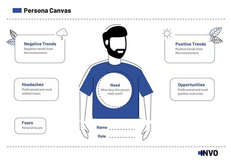 How To Use The User Persona Canvas Invo Blog