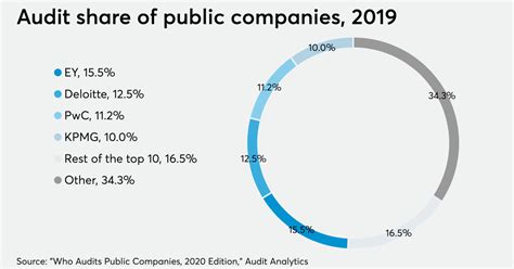 Detailed client reviews of the leading malaysia consulting firms. Top firms' share of public co. audits creeps up ...