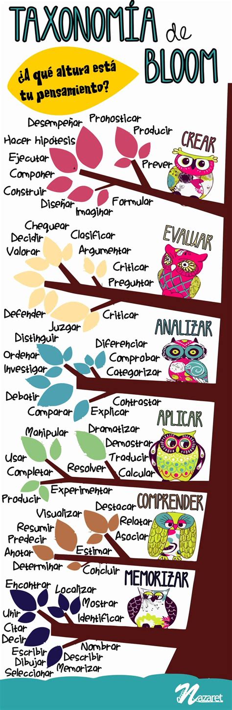 Blooms Taxonomy Infographic Taxonomia De Bloom Taxonomia De Marzano Images