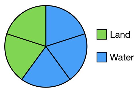 The Given Pie Chart Represents The Fraction Of Land And Water On A