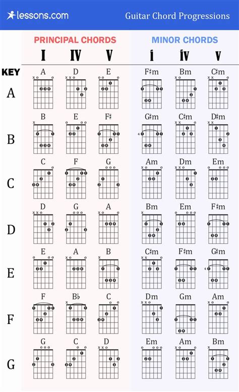 Guitar Chords Chart Basic Example Document Template Guitar Chord Progressions Guitar