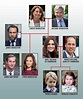 Kate Middleton family tree: Lineage of Prince William’s wife MAPPED ...