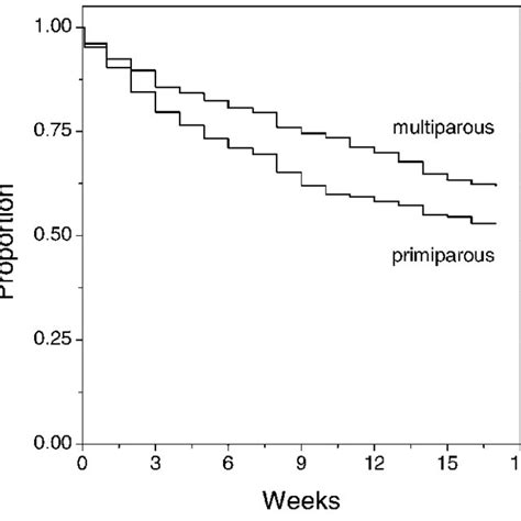 Proportion Of Exclusive Breastfeeding For Primiparous And Multiparous Download Scientific