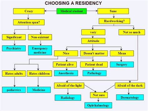Choosing A Residency Flow Chart Glaucoma And Cataract Prof Eytan