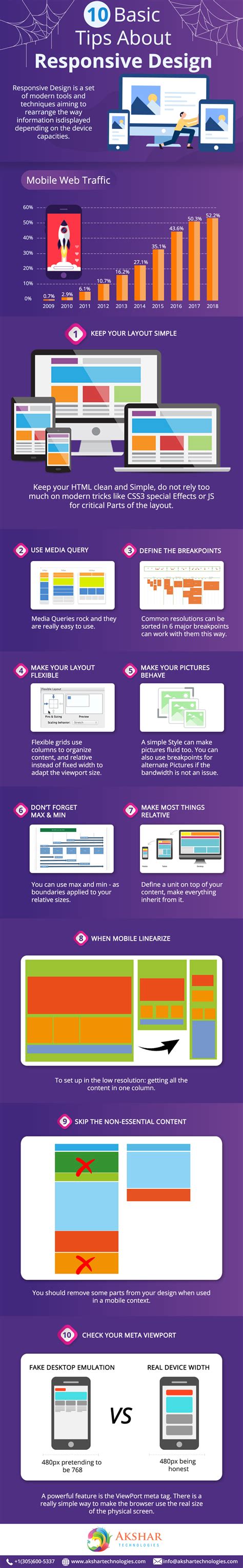10 Basic Tips About Responsive Design