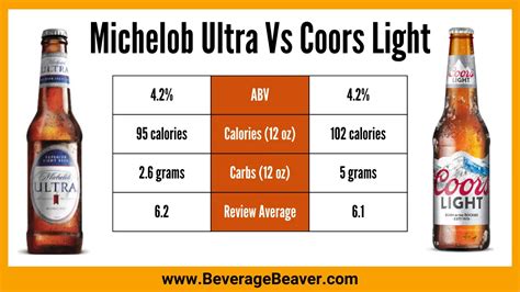How Many Carbs Does Michelob Golden Light Have Shelly Lighting