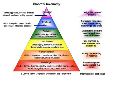 Blooms Taxonomy Educationsupportuk