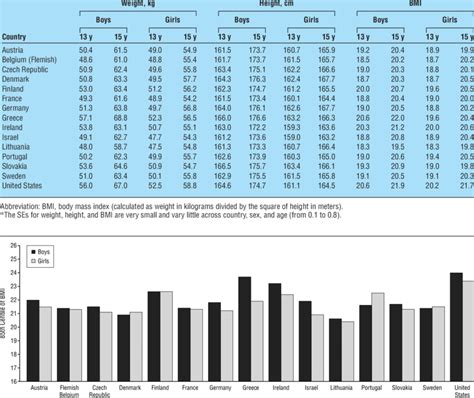 Weight Height And Bmi By Sex And Age Group Download Table