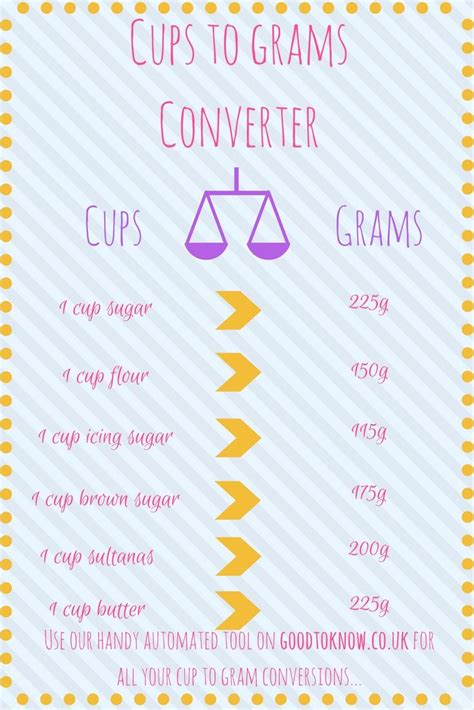 Grams can be abbreviated as g; Cups to grams weight converter | Baking basics, Baking ...