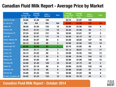 New Survey Shows Milk Prices Vary Widely Across Canadian Cities
