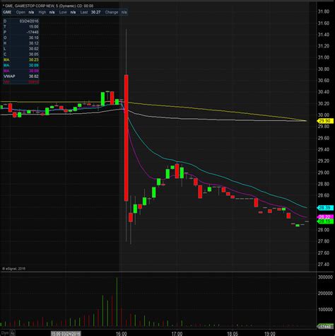 Historical daily share price chart and data for gamestop since 2021 adjusted for splits. GameStop Corp. ($GME) Stock | Shares Spike Down On Poor Guidance Numbers - Warrior Trading News