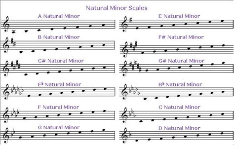 How To Play The Guitar Minor Scale Guitar Control