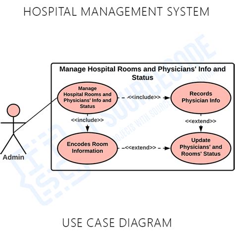 Uml Use Case Diagram For Hospital Management System