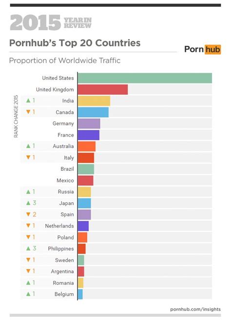 India 3rd Most Porn Watching Country In The World Up From 4th Last