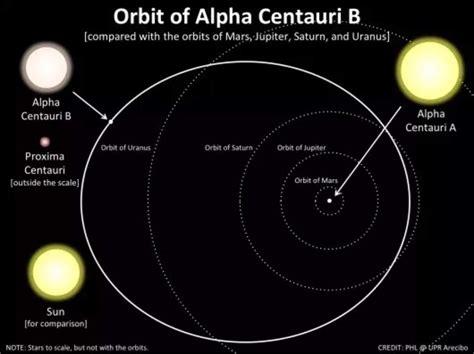 Infobservador El Sistema De Alfa Centauri