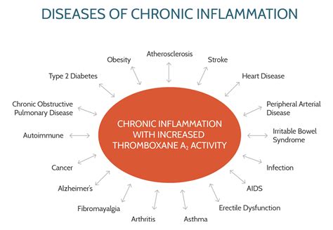 Chronic Inflammation Test