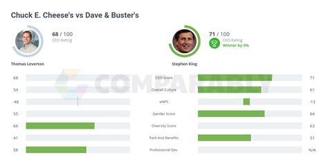 Cec Entertainment Vs Dave And Busters Comparably