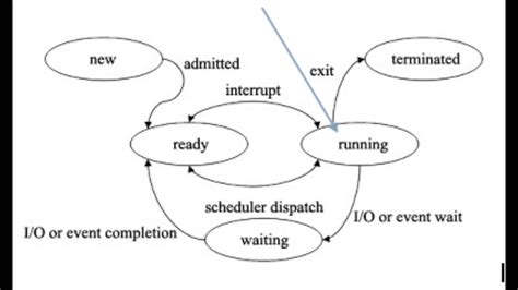 Process States Of Operating System Youtube