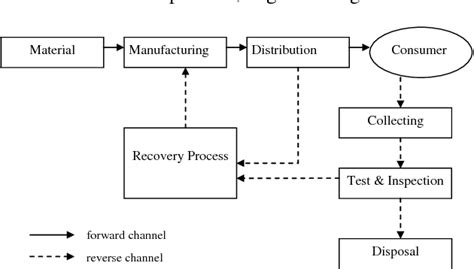 Pdf Knowledge Sharing In Closed Loop Supply Chain Management