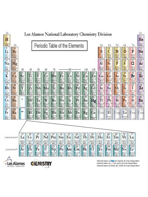 Periodic Table Pdf With 118 Elements Download Printable Materials