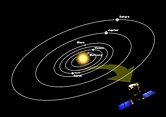 ESA - Diagram showing orbital positions of the planets and SOHO