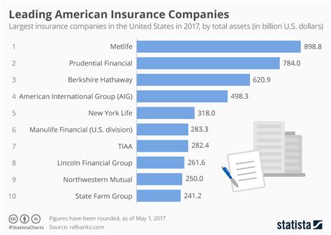 By comparehero.my july 6, 2017. Chart: Leading Insurers in the United States | Statista