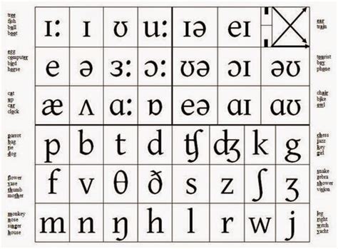 International Phonetic Alphabet Chart English Pdf Canada Examples