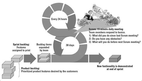 An Example Of Agile Software Development Methodology Scrum Source