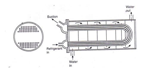Mechanism Along With Various Aspects Of Evaporator Assignment Point