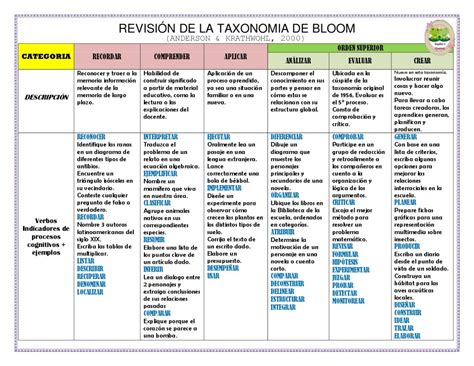 Taxonomia De Bloom 7 Imagenes Educativas